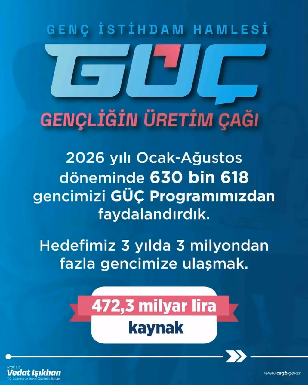 Bakan Işıkhan: (GÜÇ Programı) "Bugüne kadar 630 bin 618 gencimiz programımızdan faydalandı"