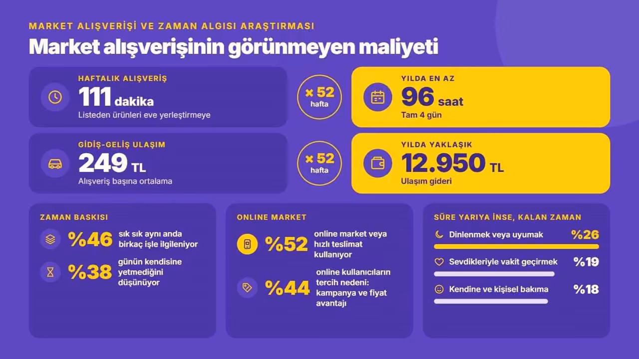 Her iki kişiden biri online market veya hızlı teslimat kullanıyor