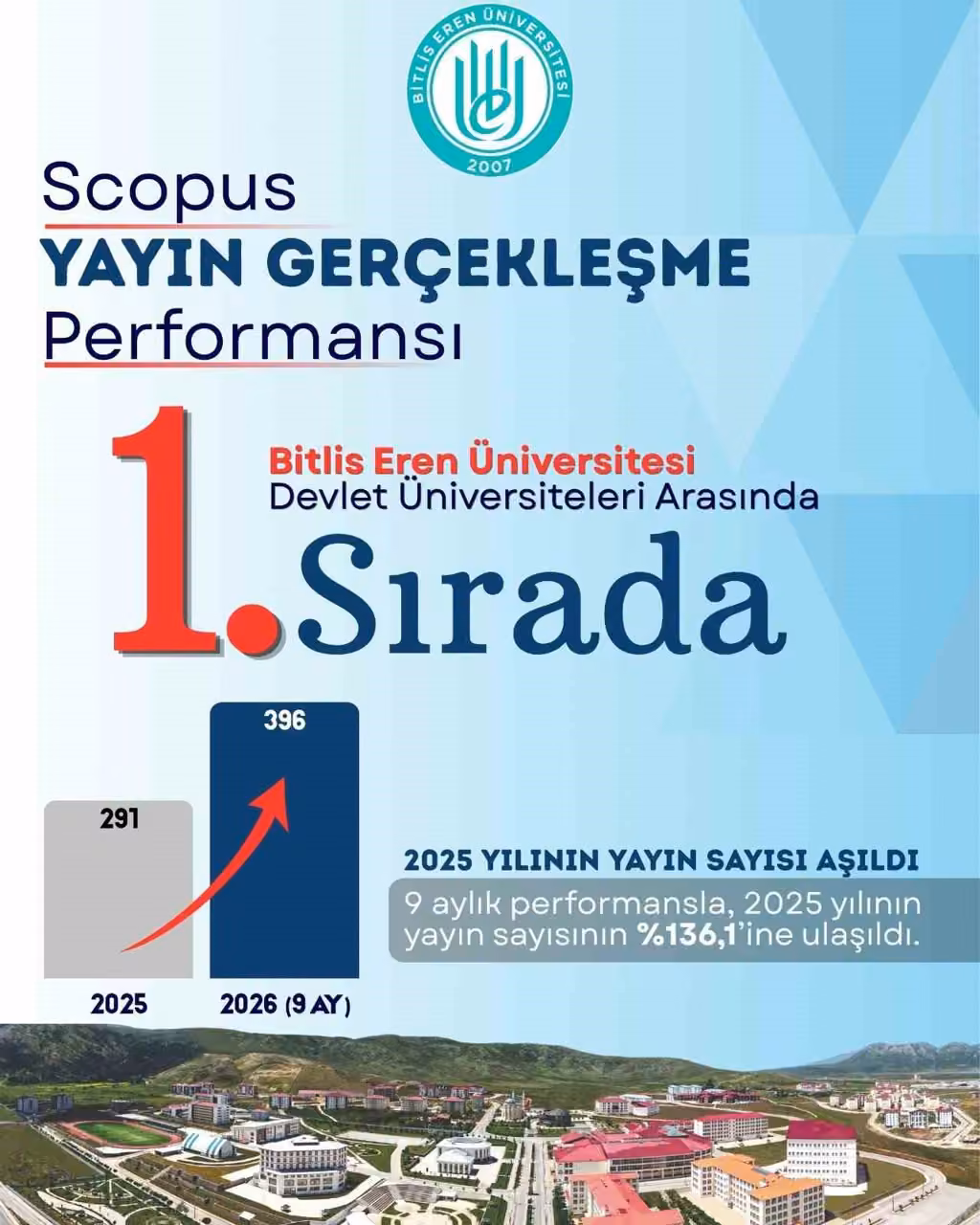 BEÜ’den bilimsel yayınlarda büyük başarı