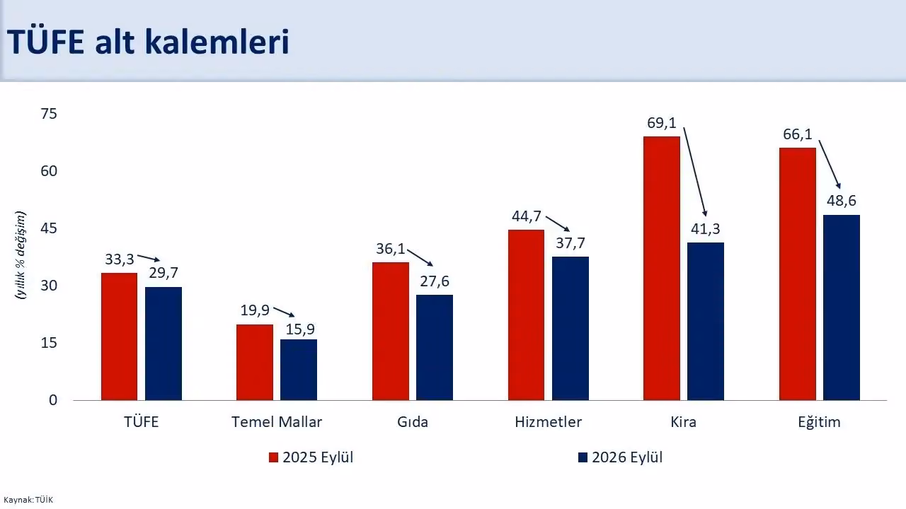 Bakan Şimşek: "Yıllık enflasyon 57 ay sonra yüzde 30’un altına geriledi"