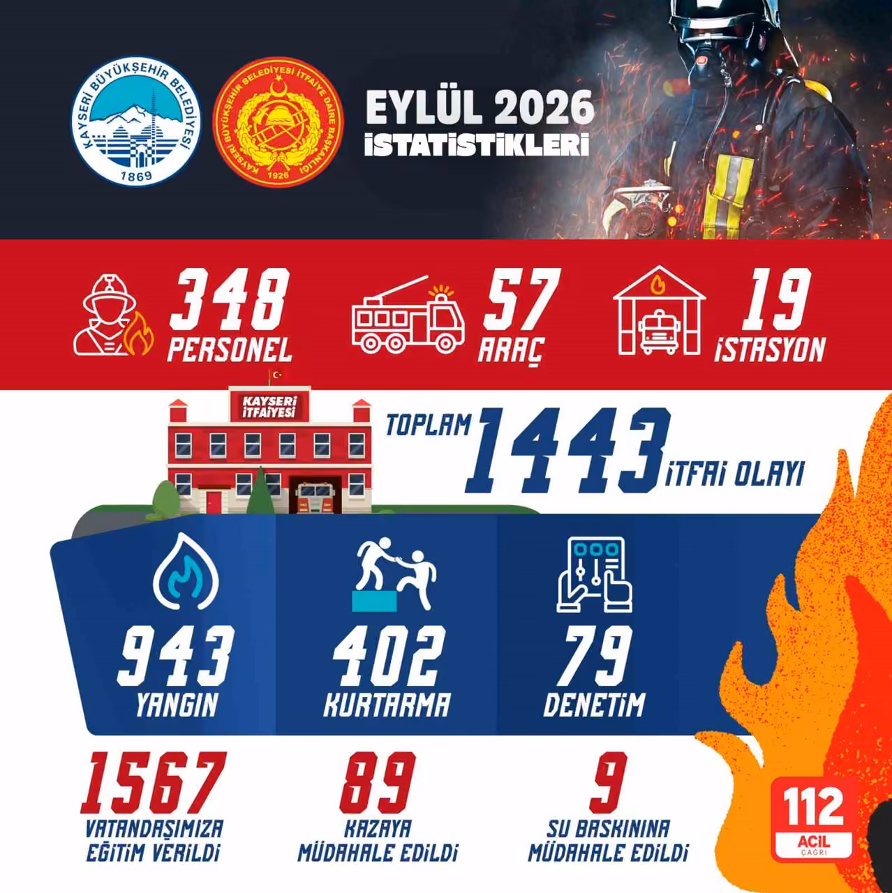 Büyükşehir itfaiyesi eylül ayında bin 443 itfai olayına müdahale etti
